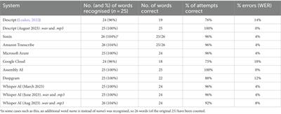 Automatic speech recognition and the transcription of indistinct forensic audio: how do the new generation of systems fare?